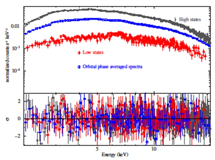 Orbital phase averaged, high states and low states spectra of Cen X-3 in the 2.0-20.0 keV band. Top panel: Data and best-fit models defined by equation (5). Bottom panel: residuals for the model. The resulting fit parameters are reported in Table 5. The color figure can be viewed online.