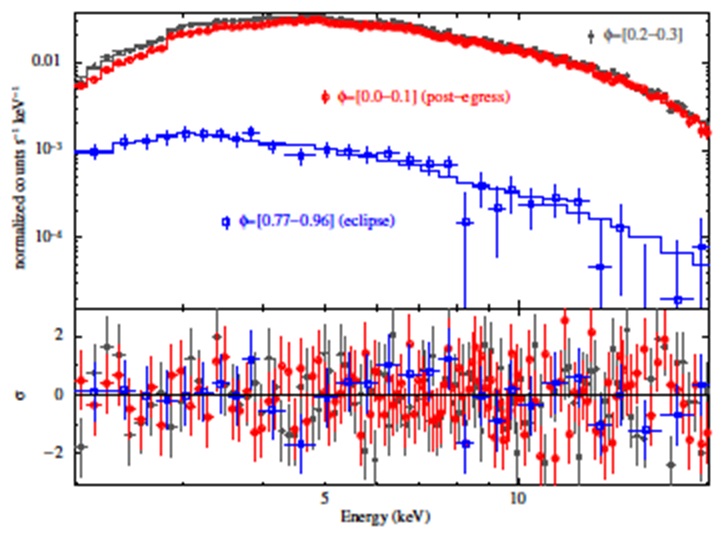 Orbital phase-resolved spectra of Cen X-3 in the 2.0-20.0 keV band. Top panel: Selected spectra and best-fit models defined by equation (2). Bottom panel: residuals for the model. The color figure can be viewed online.
