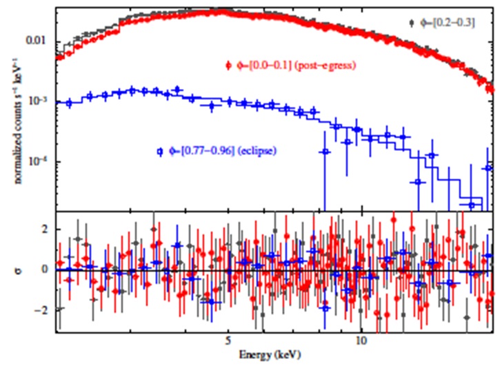 Orbital phase-resolved spectra of Cen X-3 in the 2.0-20.0 keV band. Top panel: Selected spectra and best-fit models (defined by equation (5)). Bottom panel: residuals for the model. The color figure can be viewed online.