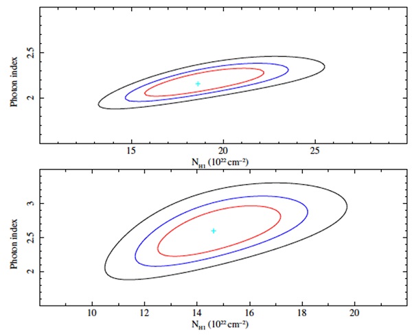 The ellipses are χ2-contours for two parameters (N1H and Γ). The contours are 68%, 90% and 99% confidence levels for two interesting parameters. Top panel: averaged spectrum fitted by equation (2). Bottom panel: averaged spectrum fitted by equation (5). The color figure can be viewed online.