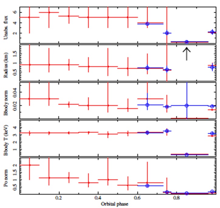 Evolution of some parameters of the model described by equation (2). Unabsorbed flux is in units of 10−9 erg cm−2 s−1. Bbody norm is in units of L39/D210. Power-law normalization is expressed in units of keV−1 s−1 cm−2. Filled red squares: initial values. Open blue circles: values obtained by constraining the range of values of the photon index (pre-ingress, ingress, eclipse and egress). The color figure can be viewed online.