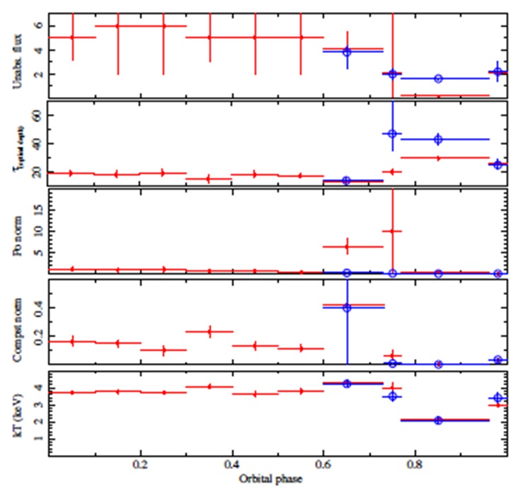 Evolution of some parameters of the model described by equation (5). Unabsorbed flux is in units of 10−9 erg cm−2 s−1. Power-law normalisation is expressed in units of keV−1 s−1 cm−2. Filled red squares: initial values. Open blue circles: values obtained by constraining the range of values of the photon index (preingress, ingress, eclipse and egress). The color figure can be viewed online.