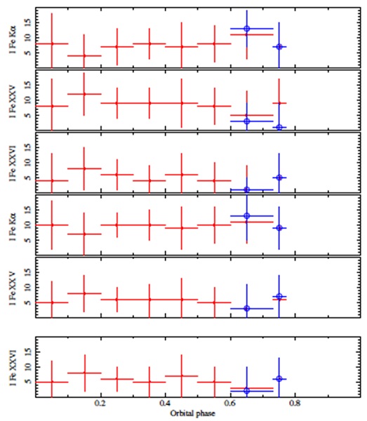 Evolution of the Gaussian intensity of the Fe emission lines with orbital phase. Top, second and third panels: model described by equation (2). Fourth, fifth and bottom panels: model described by equation (5). The unit of the line flux I is 10−4 photons s−1 cm−2. Filled red squares: initial values. Open blue circles: values obtained by constraining the range of values of the photon index (pre-ingress, ingress, eclipse and egress). The color figure can be viewed online.
