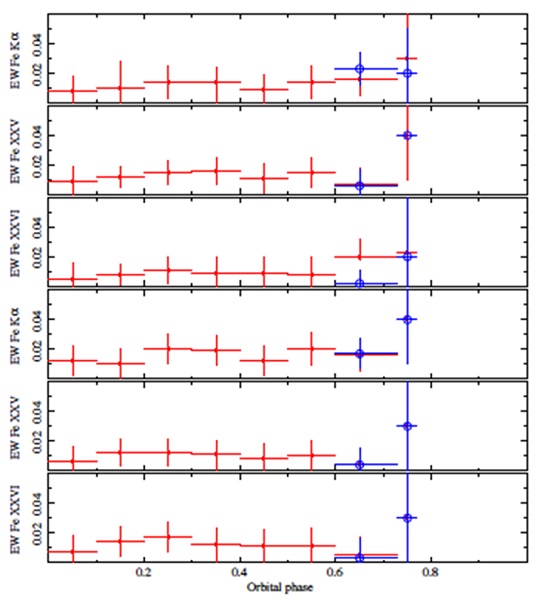 Evolution of the equivalent width (EW) of the Fe emission lines with orbital phase. Top, second and third panels: model described by equation (2). Fourth, fifth and bottom panels: model described by equation (5). EW is in units of keV. Filled red squares: initial values. Open blue circles: values obtained by constraining the range of values of the photon index (pre-ingress, ingress, eclipse and egress). The color figure can be viewed online.