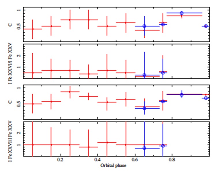 Evolution of the partial covering fraction C and line intensity ratio Fe XXVI/Fe XXV. Top and second panels: model described by equation (2). Third and bottom panels: model described by equation (5). Filled red squares: initial values. Open blue circles: values obtained by constraining the range of values of the photon index (pre-ingress, ingress, eclipse and egress). The color figure can be viewed online.
