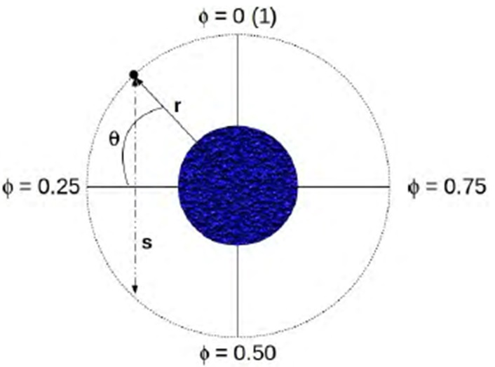 Schematic view of the binary system. For simplicity we have assumed a circular orbit whose parameters r, s and θ are shown. We note that in this sketch the orbital phase 0 (1) is centred on the mid-time of eclipse. The color figure can be viewed online.
