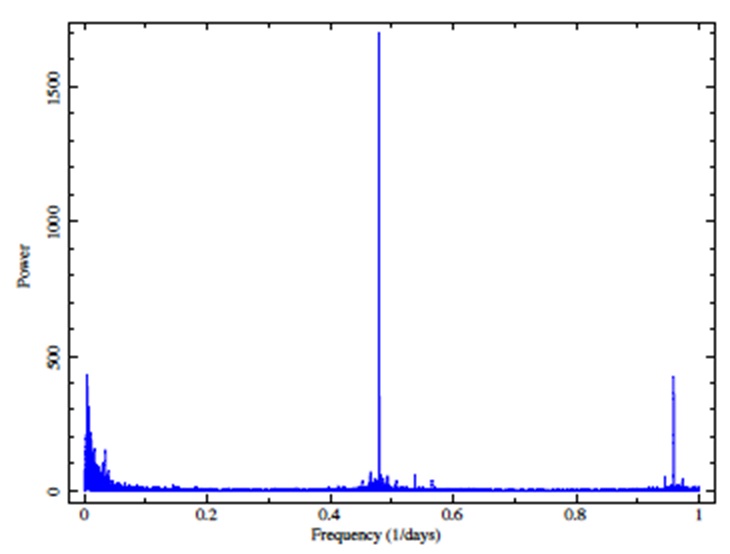 Lomb-Scargle periodogram of the 2.0-20.0 keV light curve. The color figure can be viewed online.