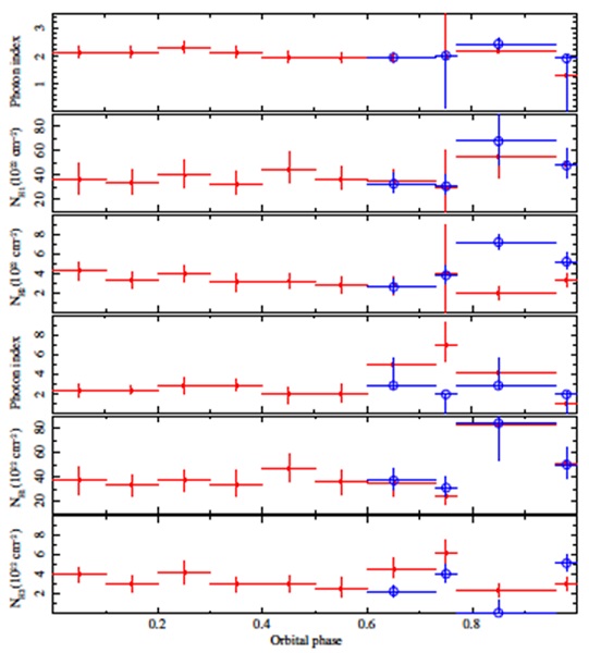 Evolution of the photon index Γ and absorption columns N1H and N2H. Top, second and third panels: from equation (2). Fourth, fifth and bottom panels: from equation (5). Filled red squares: initial values. Open blue circles: values obtained by constraining the range of values of the photon index (pre-ingress, ingress, eclipse and egress). The color figure can be viewed online.