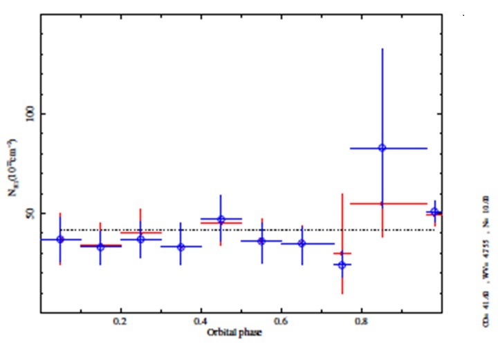 Evolution of the absorption column N1H (ISM plus local absorption). Red filled squares: from equation (2). Blue open circles: from equation (5). The dotted line represents the fit to a constant. A better fit could be obtained by applying equation (10), but the large uncertainties prevent us from draw by firm conclusions. The color figure can be viewed online.
