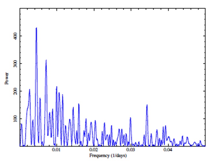 Zoom of the QPOs in the original 2.0-20.0 keV light curve. The color figure can be viewed online.