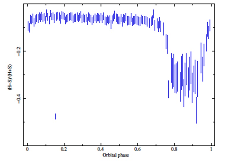 Hardness curve (H − S)/(H + S) using weighted average, where H = 4.0 − 10.0 keV and S = 2.0 − 4.0 keV energy bands. The color figure can be viewed online.