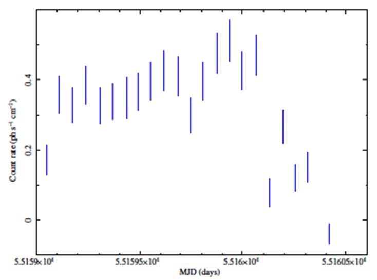 Light curve in 2.0-20.0 keV energy range for an orbital period of Cen X-3. The color figure can be viewed online.