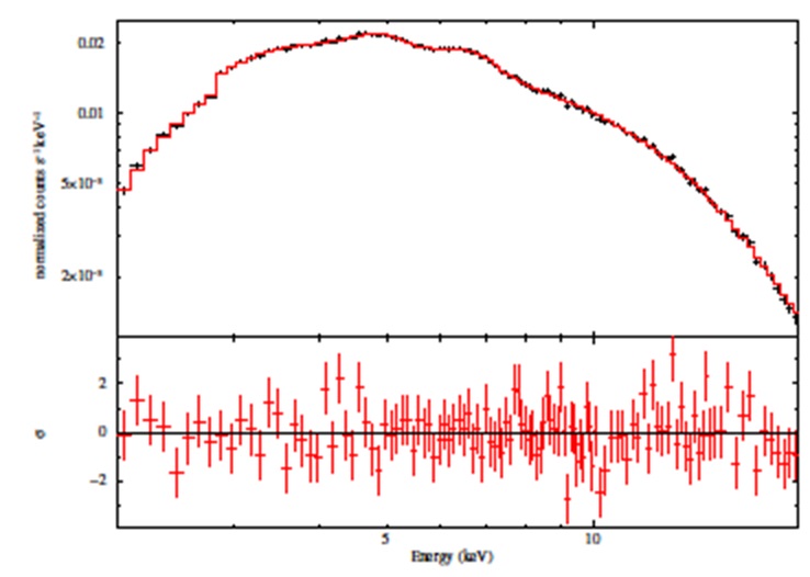 Orbital phase averaged spectrum of Cen X-3 in the 2.0-20.0 keV band. Top panel: data and best-fit model described by equation (2). Bottom panel: residuals between the spectrum and the model. The resulting fit parameters are reported in Table 2. The color figure can be viewed online.