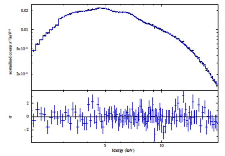 Orbital phase averaged spectra of Cen X-3 in the 2.0-20.0 keV band. Top panel: data and best-fit model (equation (5)). Bottom panel: residuals between the spectrum and the model. The resulting fit parameters are reported in Table 3. The color figure can be viewed online.