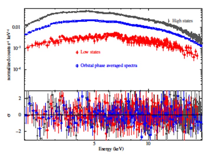 Orbital phase averaged, high states and low states spectra of Cen X-3 in the 2.0-20.0 keV band. Top panel: Data and best-fit models defined by equation (2). Bottom panel: residuals for the model. The resulting fit parameters are reported in Table 4. The color figure can be viewed online.