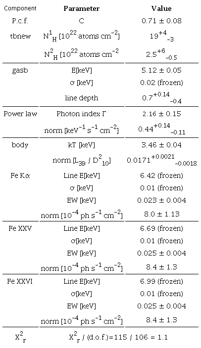 Best-Fit Model Parameters for the Averaged Spectruma