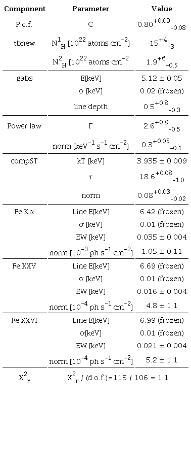 Best-Fit Model Parameters for the Averaged Spectruma
