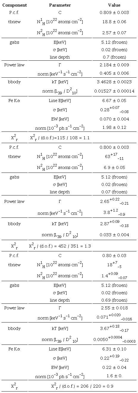 Best-Fit Model Parameters For The Averaged, High States And Low States Spectraa