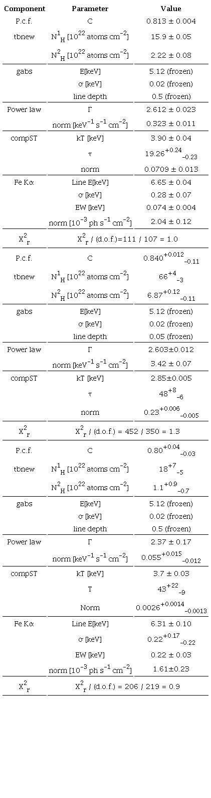 Best-Fit Model Parameters for the Averaged, High States And Low States Spectraa