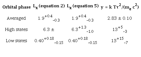 X-Ray Luminosity (1037 ERG S−1) and Comptonisation Parameter