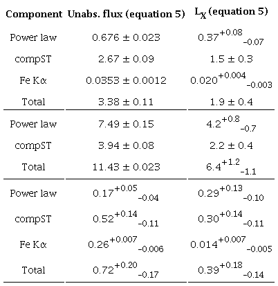 Unabsorbed Flux (10−9 erg s−1 cm−2) And Luminosity (1037 erg s−1)*