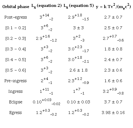 X-Ray Luminosity (1037 erg s−1) and Comptonisation Parameter