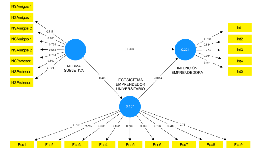 Mediación explicativa de la variable ecosistema emprendedor universitario entre la variable independiente norma subjetiva y la variable a explicar intención emprendedora