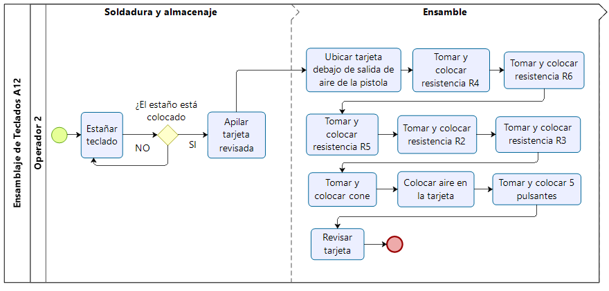 Diagrama de flujo de proceso de ensamblaje de teclados A12