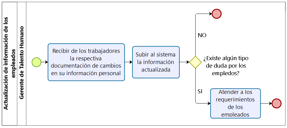 Diagrama de flujo de actualizaci&oacute;n de informaci&oacute;n de los empleados realizado en el Departamento de Talento Humano