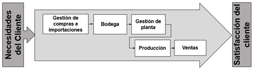 Cadena de valor de la empresa de producci&oacute;n semiautomatizada de tarjetas electr&oacute;nicas y de la empresa de producci&oacute;n manual de motocicletas.