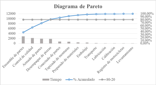 Diagrama de Pareto empresa de producci&oacute;n manual de motocicletas