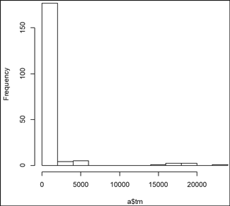 Histograma de los procesos de ensamble de la empresa de producci&oacute;n semiautomatizada de tarjetas electr&oacute;nicas