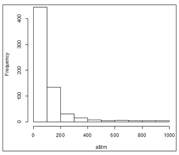 Histograma de los procesos de ensamble de la empresa de producci&oacute;n manual de motocicletas