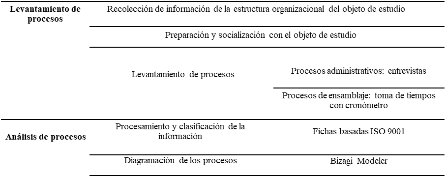 Metodolog&iacute;a para el levantamiento y an&aacute;lisis de procesos