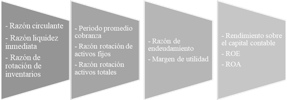 Razones Financieras