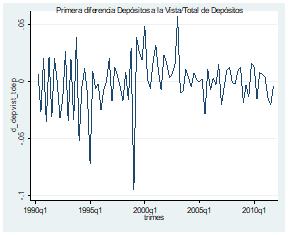 Primera diferencia dep&oacute;sitos a la vista / Total de dep&oacute;sitos