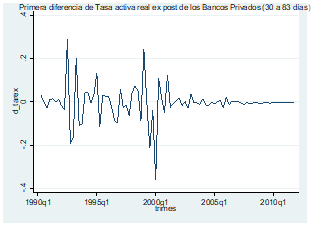 Primera diferencia de Tasa activa real ex post de los Bancos Privados (30 a 83 d&iacute;as)