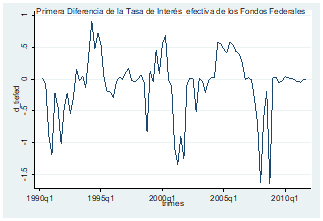 Primera diferencia de la Tasa de Inter&eacute;s efectiva de los Fondos Federales