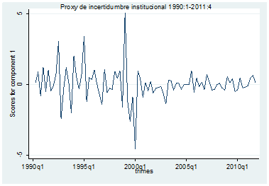 Proxy de incertidumbre institucional 1990:1-2011:4