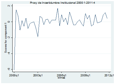 Proxy de incertidumbre institucional 2000:1-2011:4
