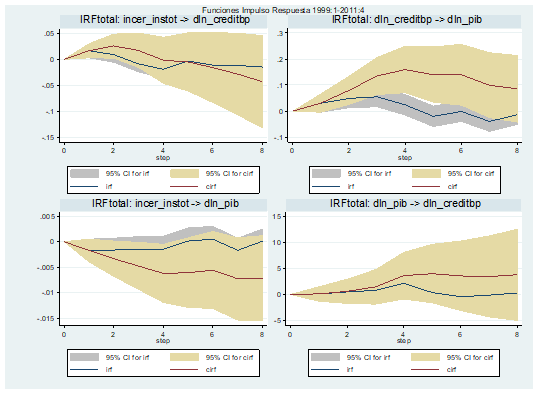 Funciones impulso respuesta generalizada, 1990q1-2011q4