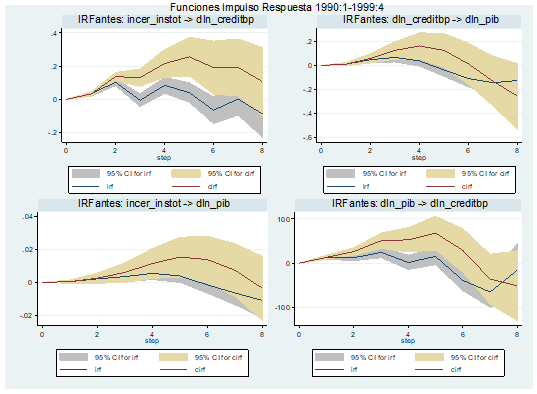 Funci&oacute;n Impulso-Respuesta para el periodo 1990:1-1999:4