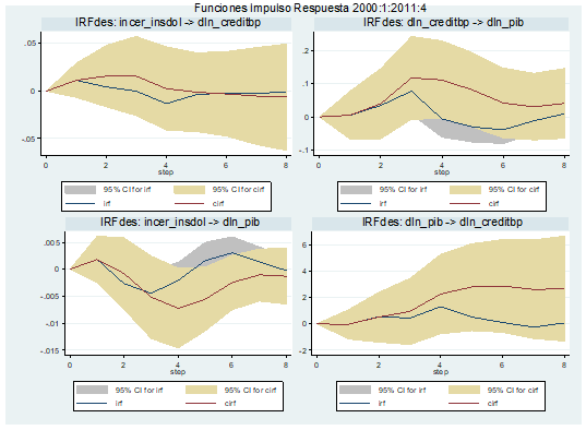 Funci&oacute;n Impulso-Respuesta del Modelo VAR 2000:1-2011:4