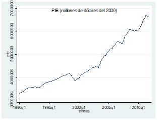 PIB (millones de dolares del 2000)