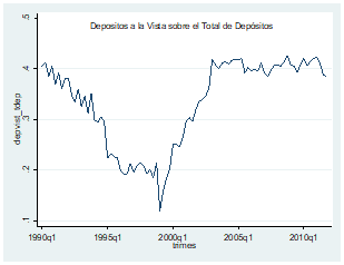 Dep&oacute;sitos a la Vista sobre el Total de Dep&oacute;sitos