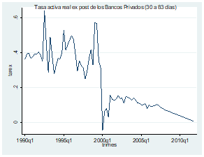 Tasa activa real ex post de los Bancos Privados (30 a 83 d&iacute;as)