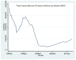 Total Cartera Bancos Privados (millones de d&oacute;lares 2000)
