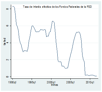 Tasa de inter&eacute;s efectiva de los Fondos Federales de la FED