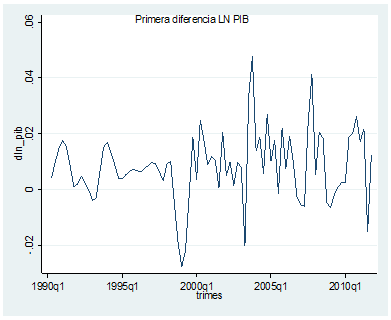 Primera diferencia LN PIB