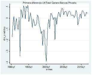 Primera diferencia LN Total Cartera Bancos Privado